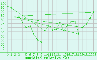 Courbe de l'humidit relative pour Faaroesund-Ar