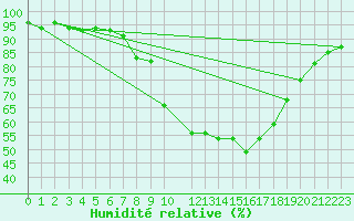 Courbe de l'humidit relative pour Herstmonceux (UK)