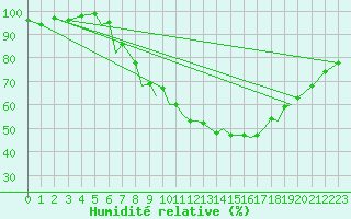 Courbe de l'humidit relative pour Hawarden