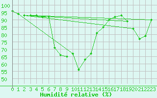 Courbe de l'humidit relative pour Guret Grancher (23)