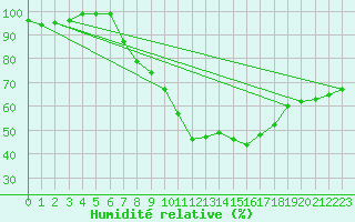 Courbe de l'humidit relative pour Neuhaus A. R.