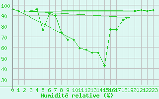 Courbe de l'humidit relative pour Wynau