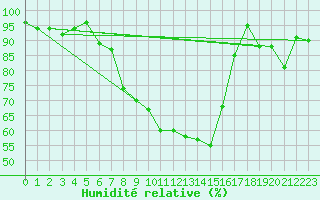 Courbe de l'humidit relative pour Treviso / Istrana