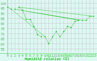 Courbe de l'humidit relative pour Meiningen