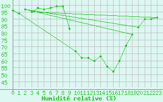 Courbe de l'humidit relative pour West Freugh