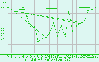 Courbe de l'humidit relative pour Cimpulung