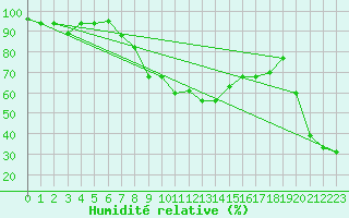 Courbe de l'humidit relative pour Tabarka