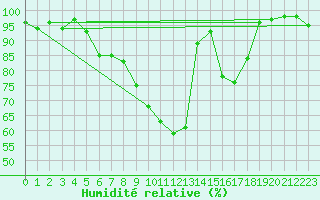 Courbe de l'humidit relative pour Ploiesti