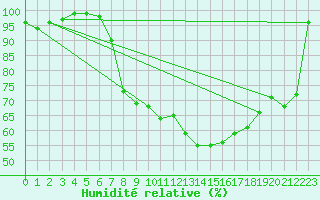 Courbe de l'humidit relative pour Ahaus