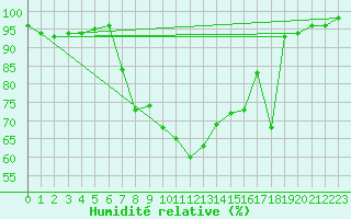 Courbe de l'humidit relative pour Engelberg