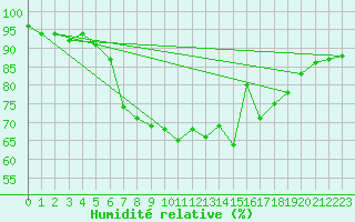 Courbe de l'humidit relative pour Emden-Koenigspolder