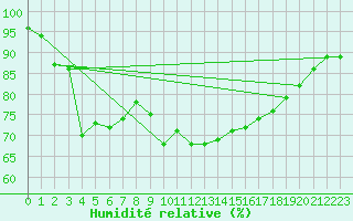 Courbe de l'humidit relative pour Saldenburg-Entschenr