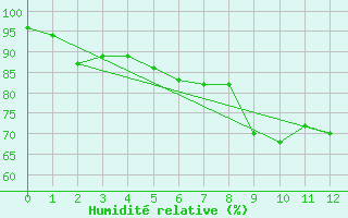 Courbe de l'humidit relative pour le bateau AMOUK05