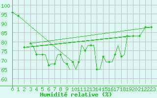 Courbe de l'humidit relative pour Limnos Airport
