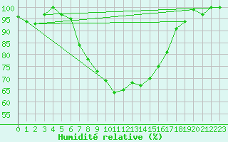 Courbe de l'humidit relative pour Oberstdorf