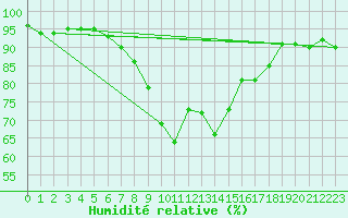 Courbe de l'humidit relative pour Andeer