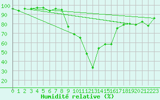 Courbe de l'humidit relative pour Cevio (Sw)