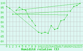 Courbe de l'humidit relative pour Mathod