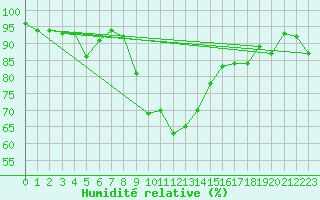Courbe de l'humidit relative pour Aigle (Sw)