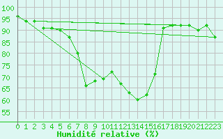 Courbe de l'humidit relative pour Bernina