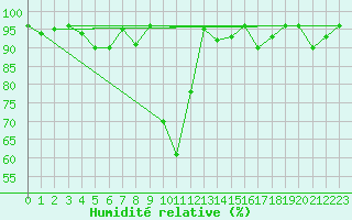 Courbe de l'humidit relative pour Boltigen