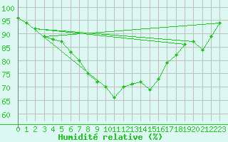 Courbe de l'humidit relative pour Kyritz