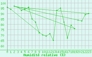 Courbe de l'humidit relative pour Moldova Veche