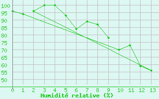 Courbe de l'humidit relative pour Landshut-Reithof
