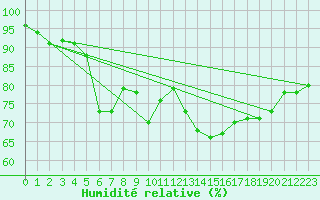 Courbe de l'humidit relative pour Kolmaarden-Stroemsfors