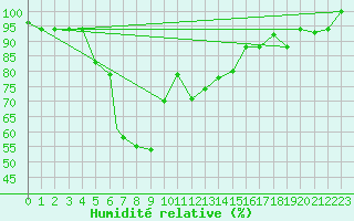 Courbe de l'humidit relative pour Gorgan
