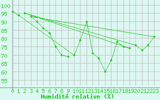 Courbe de l'humidit relative pour Gardelegen