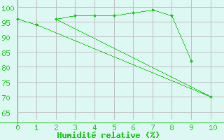 Courbe de l'humidit relative pour Lavaur (81)