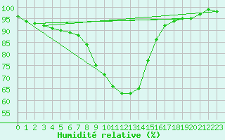 Courbe de l'humidit relative pour Waidhofen an der Ybbs