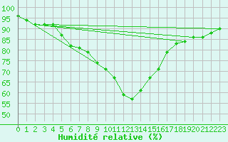 Courbe de l'humidit relative pour Olpenitz