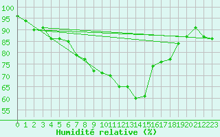 Courbe de l'humidit relative pour Treuen