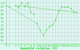 Courbe de l'humidit relative pour Bejaia