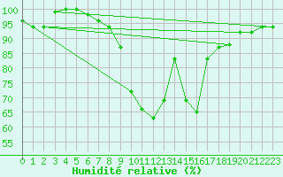 Courbe de l'humidit relative pour Molina de Aragn