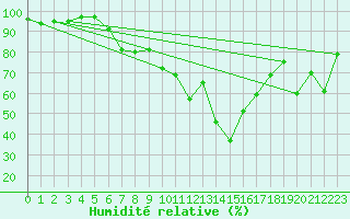 Courbe de l'humidit relative pour Schmuecke