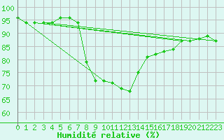 Courbe de l'humidit relative pour San Vicente de la Barquera