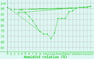 Courbe de l'humidit relative pour Chojnice