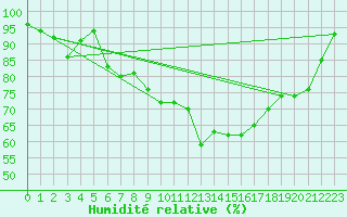 Courbe de l'humidit relative pour Siria