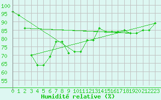 Courbe de l'humidit relative pour Bad Aussee