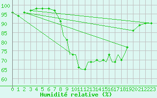 Courbe de l'humidit relative pour Shoream (UK)