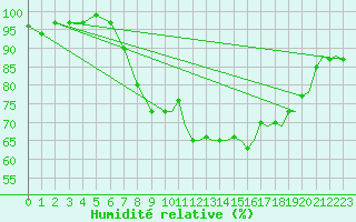 Courbe de l'humidit relative pour Bournemouth (UK)