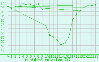 Courbe de l'humidit relative pour Albacete / Los Llanos