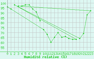 Courbe de l'humidit relative pour Oviedo