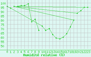 Courbe de l'humidit relative pour Langdon Bay