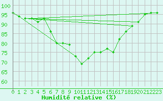 Courbe de l'humidit relative pour Dudince