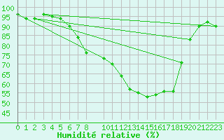 Courbe de l'humidit relative pour Flisa Ii