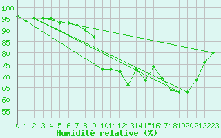 Courbe de l'humidit relative pour Saint-Brieuc (22)
